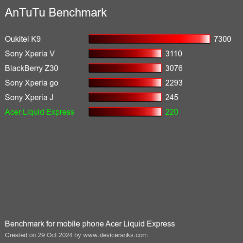 AnTuTuAnTuTu De Référence Acer Liquid Express