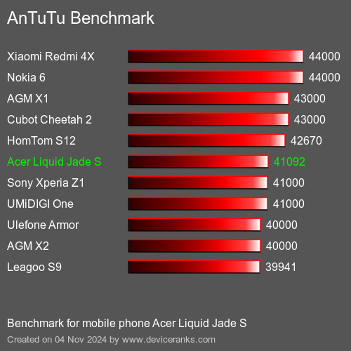 AnTuTuAnTuTu Punktem Odniesienia Acer Liquid Jade S