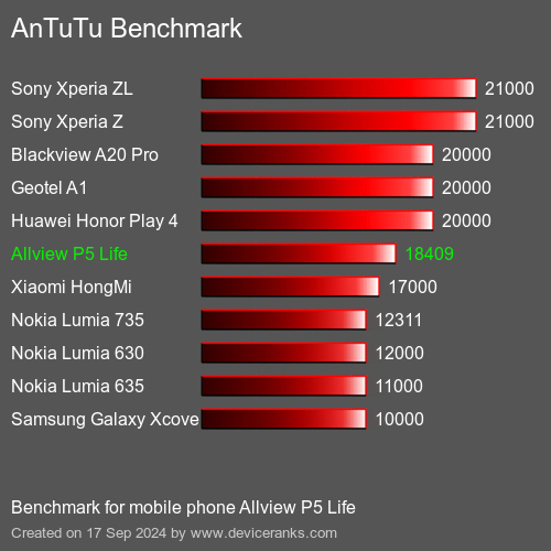 AnTuTuAnTuTu Benchmark Allview P5 Life