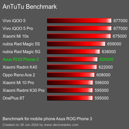 AnTuTuAnTuTu Benchmark Asus ROG Phone 3