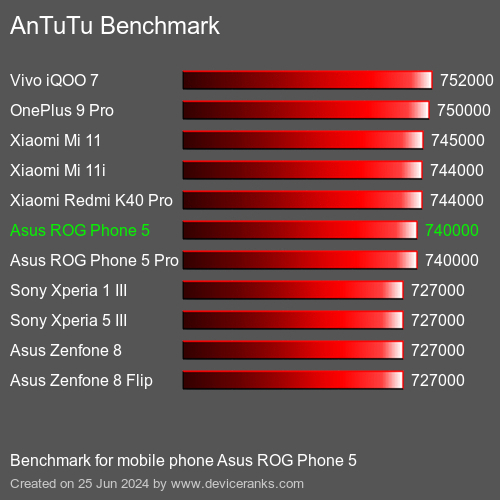 AnTuTuAnTuTu Benchmark Asus ROG Phone 5