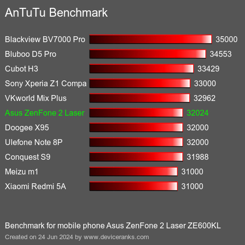AnTuTuAnTuTu De Referencia Asus ZenFone 2 Laser ZE600KL