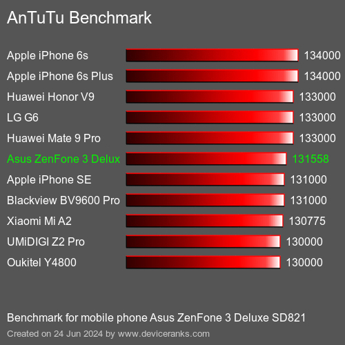 AnTuTuAnTuTu Benchmark Asus ZenFone 3 Deluxe SD821