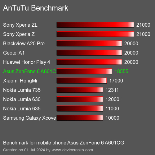 AnTuTuAnTuTu Punktem Odniesienia Asus ZenFone 6 A601CG