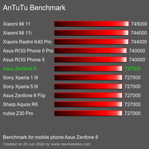 AnTuTuAnTuTu Benchmark Asus Zenfone 8