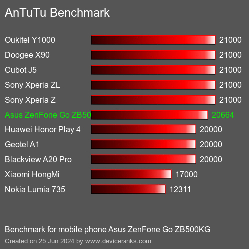 AnTuTuAnTuTu Αναφοράς Asus ZenFone Go ZB500KG
