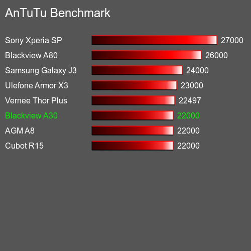 AnTuTuAnTuTu Benchmark Blackview A30
