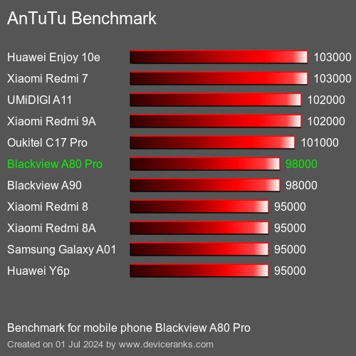 AnTuTuAnTuTu Referência Blackview A80 Pro