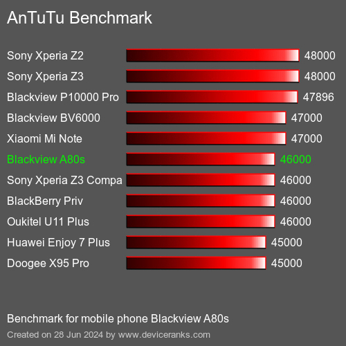 AnTuTuAnTuTu Benchmark Blackview A80s