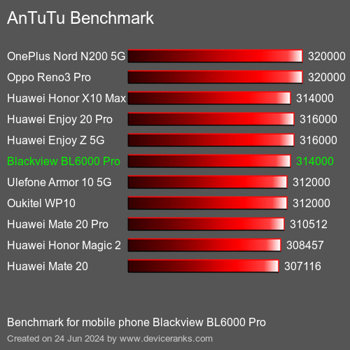 AnTuTuAnTuTu Benchmark Blackview BL6000 Pro