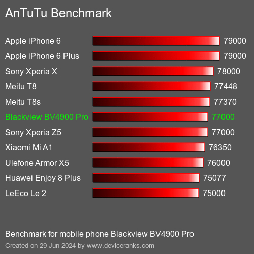 AnTuTuAnTuTu Benchmark Blackview BV4900 Pro