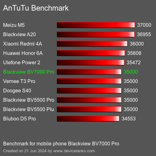AnTuTuAnTuTu Benchmark Blackview BV7000 Pro