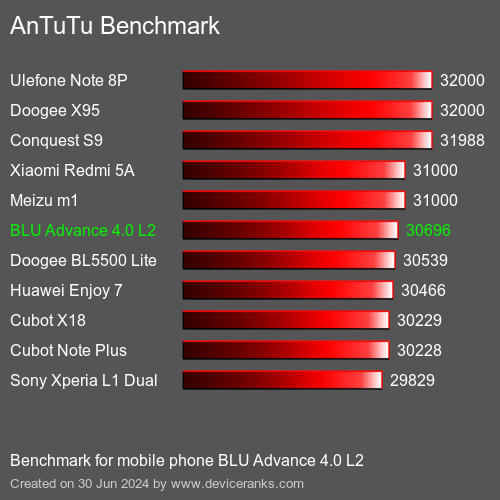 AnTuTuAnTuTu Αναφοράς BLU Advance 4.0 L2