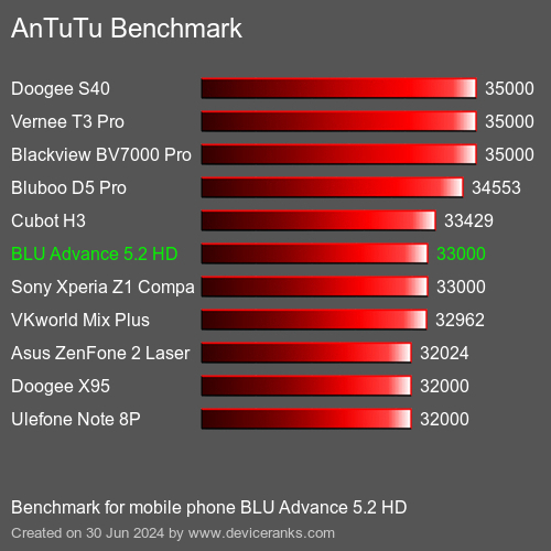 AnTuTuAnTuTu Benchmark BLU Advance 5.2 HD