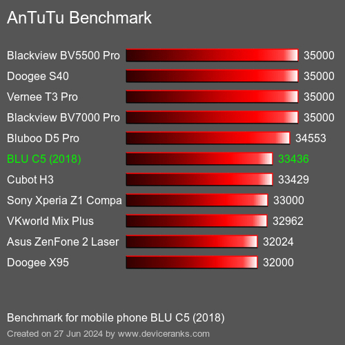 AnTuTuAnTuTu Benchmark BLU C5 (2018)