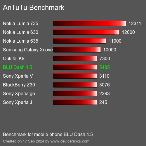 AnTuTuAnTuTu Měřítko BLU Dash 4.5