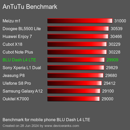 AnTuTuAnTuTu القياسي BLU Dash L4 LTE