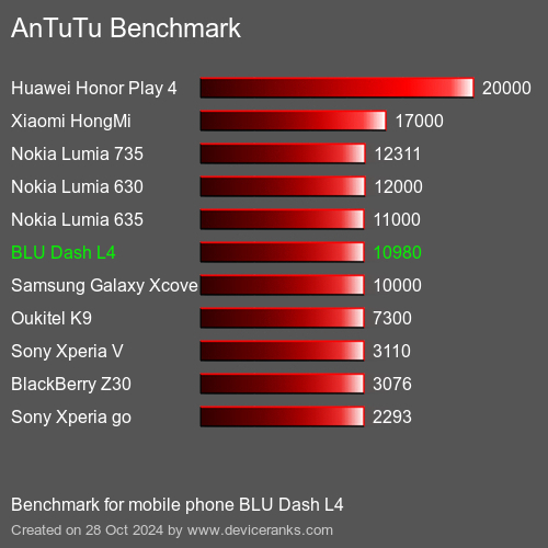 AnTuTuAnTuTu De Referencia BLU Dash L4