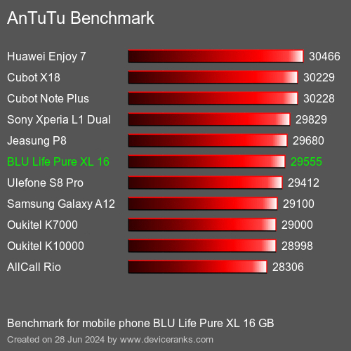 AnTuTuAnTuTu Referência BLU Life Pure XL 16 GB
