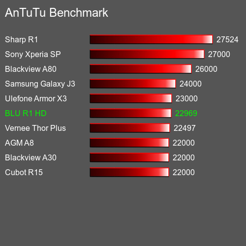 AnTuTuAnTuTu Referência BLU R1 HD