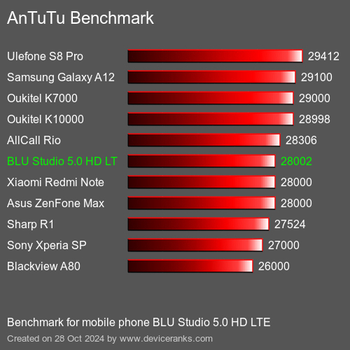 AnTuTuAnTuTu Referência BLU Studio 5.0 HD LTE