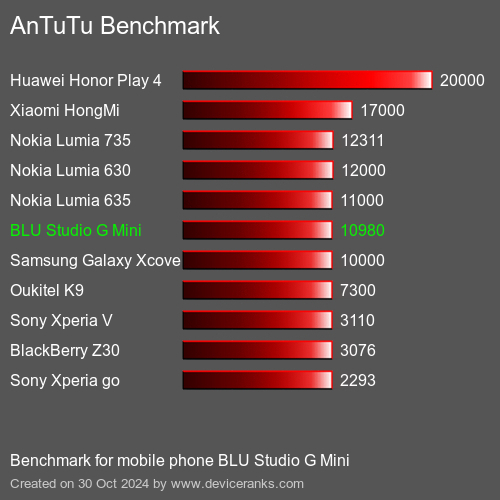 AnTuTuAnTuTu Referência BLU Studio G Mini