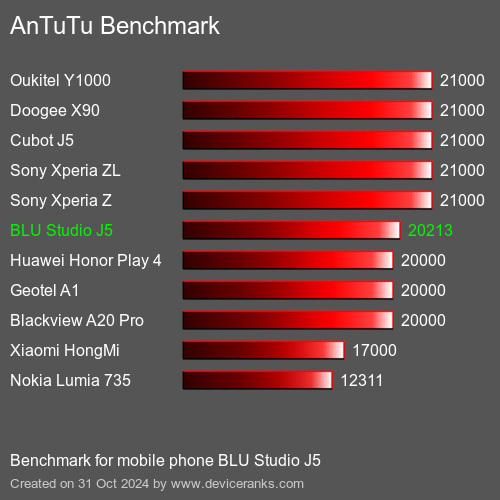 AnTuTuAnTuTu Referência BLU Studio J5