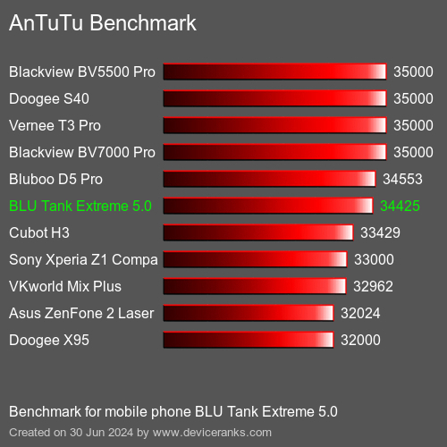 AnTuTuAnTuTu Benchmark BLU Tank Extreme 5.0