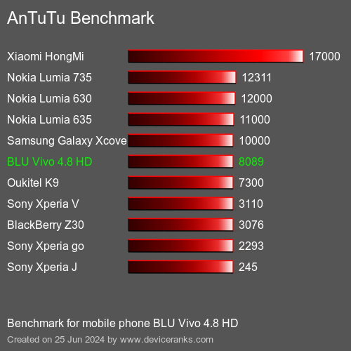 AnTuTuAnTuTu Punktem Odniesienia BLU Vivo 4.8 HD