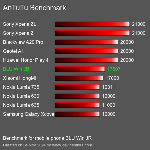 AnTuTuAnTuTu Benchmark BLU Win JR