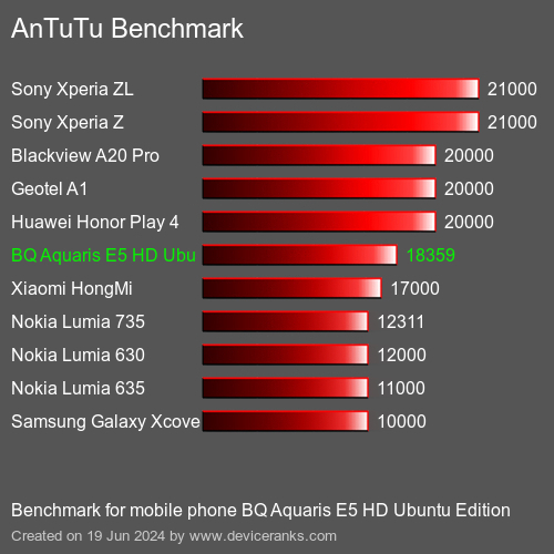 AnTuTuAnTuTu De Referencia BQ Aquaris E5 HD Ubuntu Edition