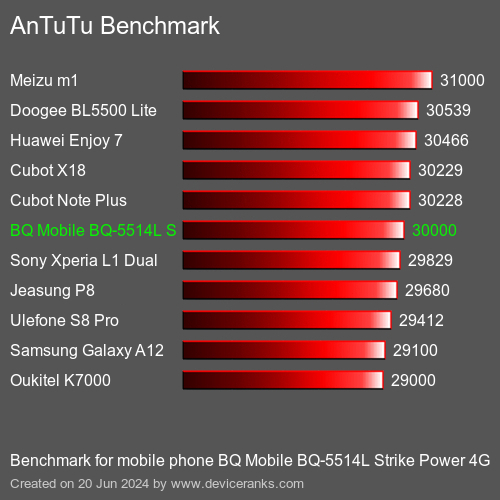 AnTuTuAnTuTu Benchmark BQ Mobile BQ-5514L Strike Power 4G