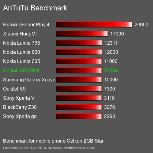 AnTuTuAnTuTu De Referencia Celkon 2GB Star