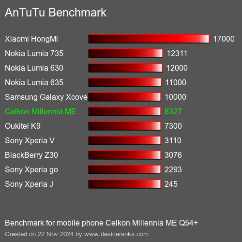 AnTuTuAnTuTu De Référence Celkon Millennia ME Q54+