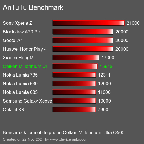 AnTuTuAnTuTu Punktem Odniesienia Celkon Millennium Ultra Q500