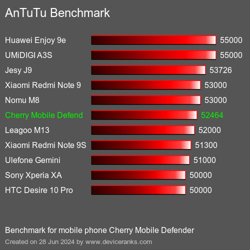 AnTuTuAnTuTu De Referencia Cherry Mobile Defender