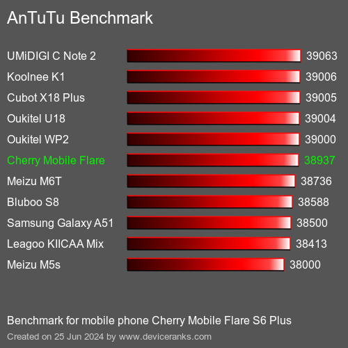 AnTuTuAnTuTu De Referencia Cherry Mobile Flare S6 Plus