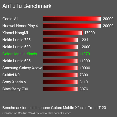 AnTuTuAnTuTu Měřítko Colors Mobile Xfactor Trend T-20