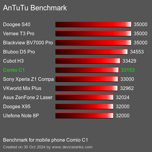 AnTuTuAnTuTu Benchmark Comio C1