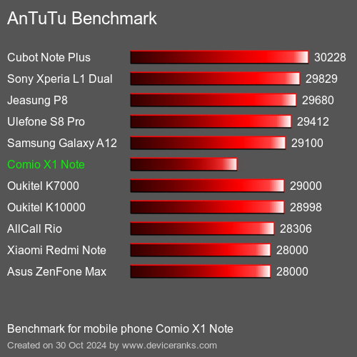 AnTuTuAnTuTu Benchmark Comio X1 Note