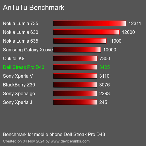 AnTuTuAnTuTu Benchmark Dell Streak Pro D43