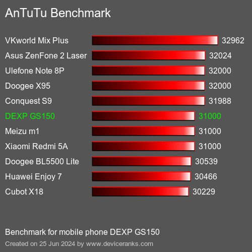 AnTuTuAnTuTu Benchmark DEXP GS150