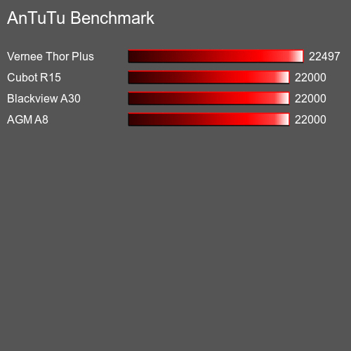 AnTuTuAnTuTu De Referencia DEXP Ixion M 5