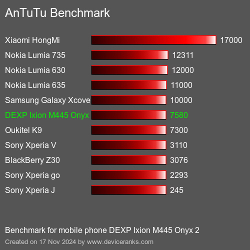 AnTuTuAnTuTu De Referencia DEXP Ixion M445 Onyx 2