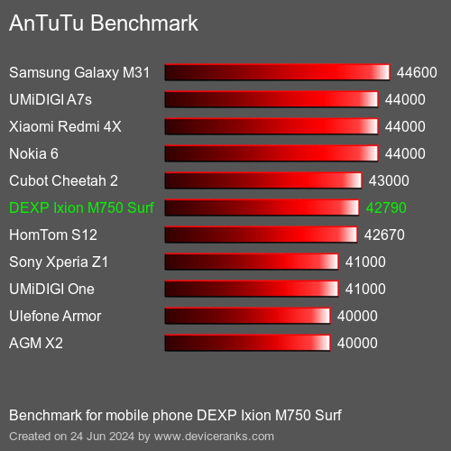AnTuTuAnTuTu Benchmark DEXP Ixion M750 Surf