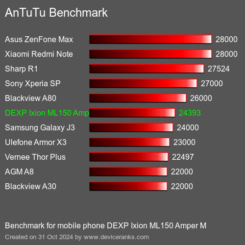 AnTuTuAnTuTu Kriter DEXP Ixion ML150 Amper M