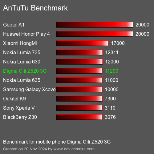 AnTuTuAnTuTu De Referencia Digma Citi Z520 3G