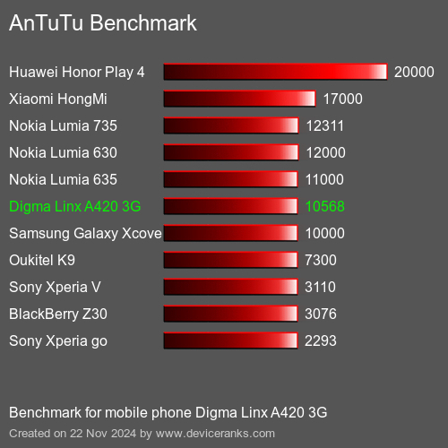 AnTuTuAnTuTu De Referencia Digma Linx A420 3G