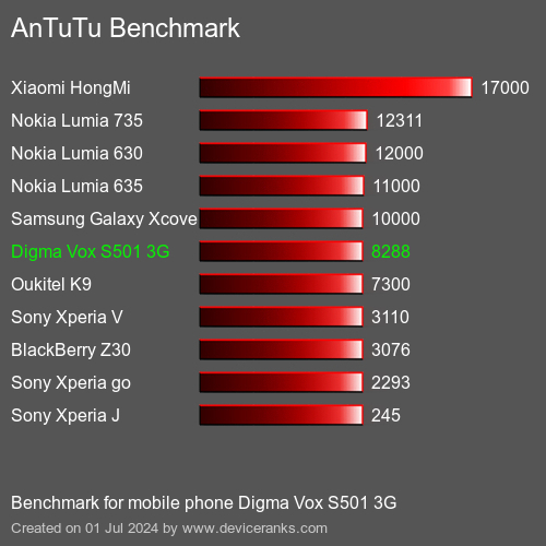 AnTuTuAnTuTu القياسي Digma Vox S501 3G