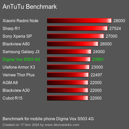 AnTuTuAnTuTu Měřítko Digma Vox S503 4G